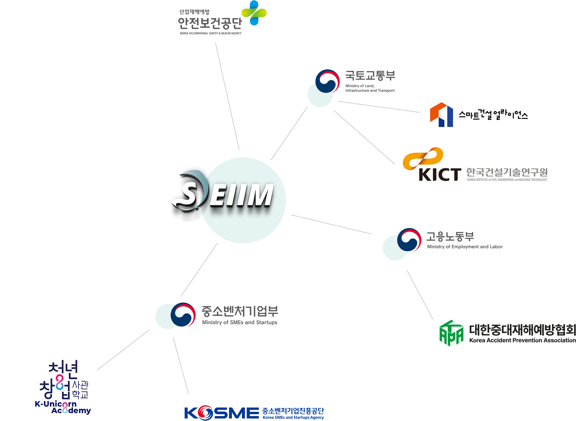 SEIIM Network